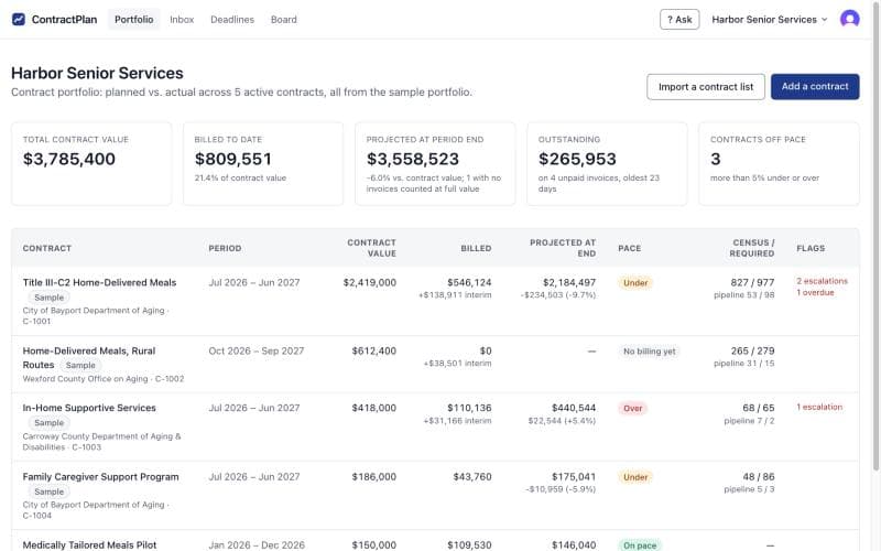 Portfolio page: $3,785,400 in contract value, $809,551 billed, $3,558,523 projected at period end, and a table of five contracts with pace and census.