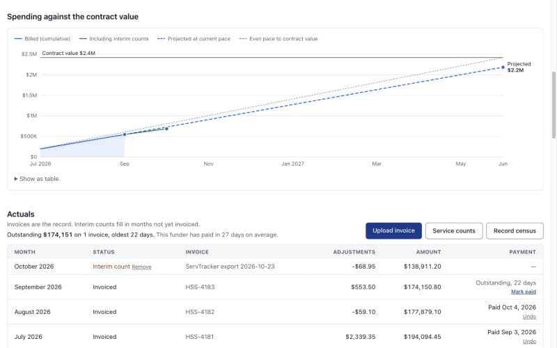 Spend curve: billed to date against an even pace to $2.4M, projected to land at $2.2M, above a list of monthly invoices and payments.